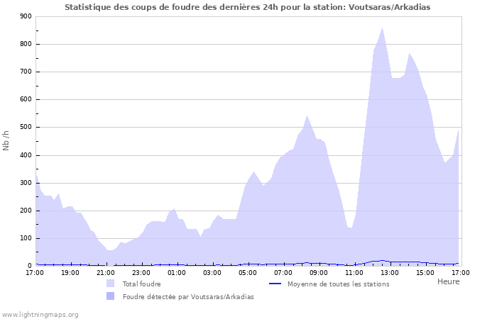 Graphes: Statistique des coups de foudre