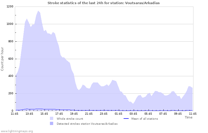 Grafikonok: Stroke statistics