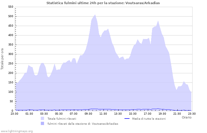 Grafico: Statistica fulmini