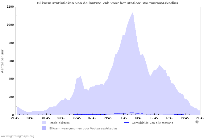 Grafieken: Bliksem statistieken