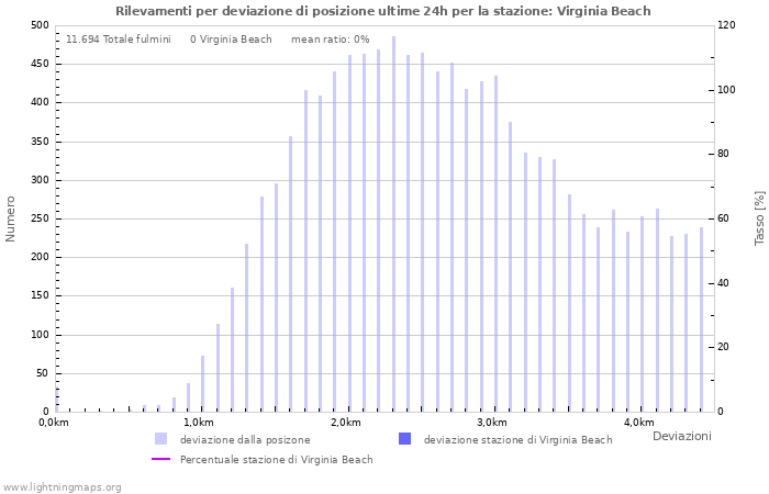 Grafico: Rilevamenti per deviazione di posizione
