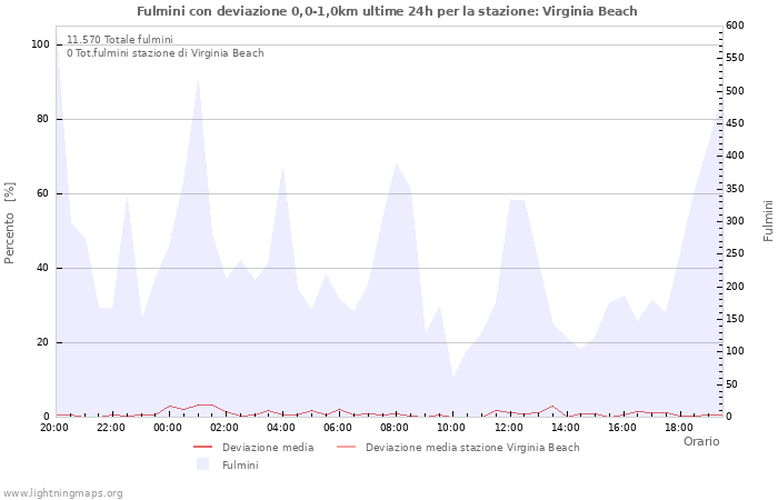 Grafico