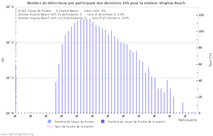 Graphes: Nombre de détections par participant