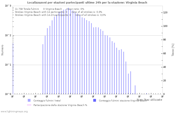 Grafico: Localizzazoni per stazioni partecipanti