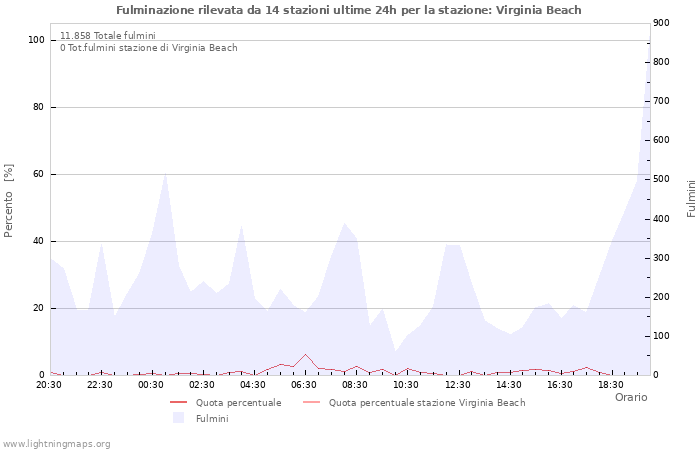 Grafico