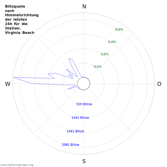 Diagramme: Blitzquote nach Himmelsrichtung