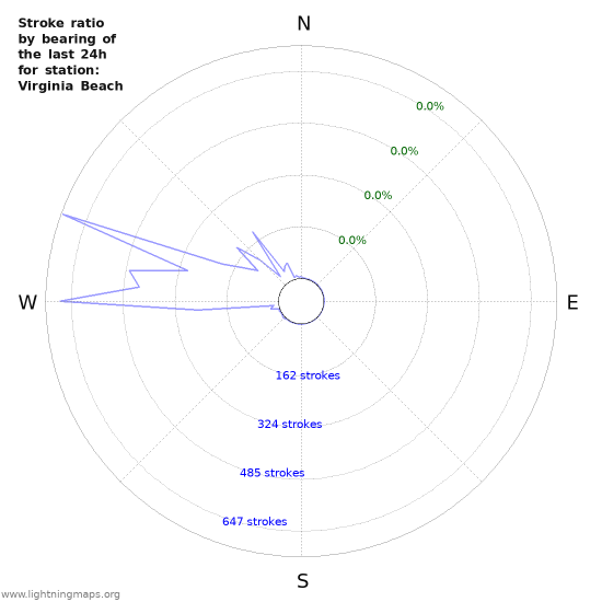 Graphs: Stroke ratio by bearing