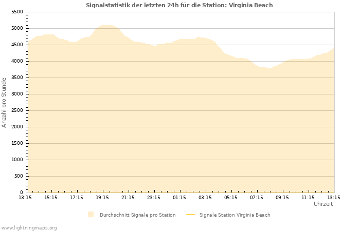 Diagramme: Signalstatistik