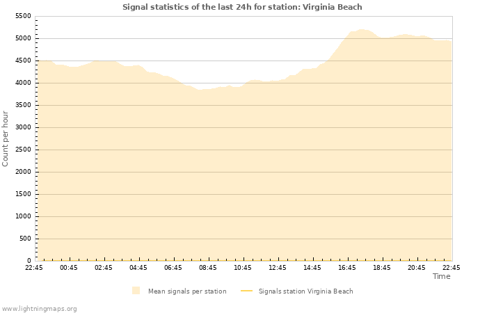 Graphs: Signal statistics
