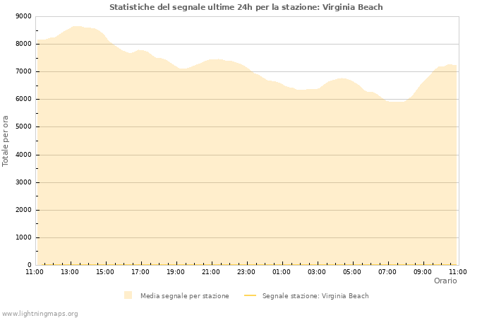 Grafico: Statistiche del segnale