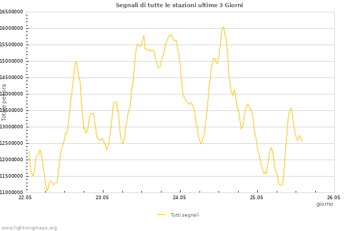 Grafico