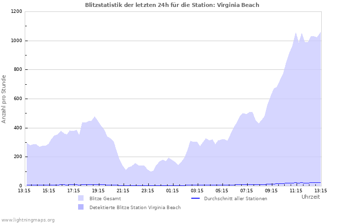 Diagramme: Blitzstatistik