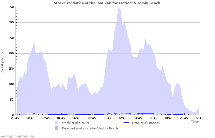Graphs: Stroke statistics