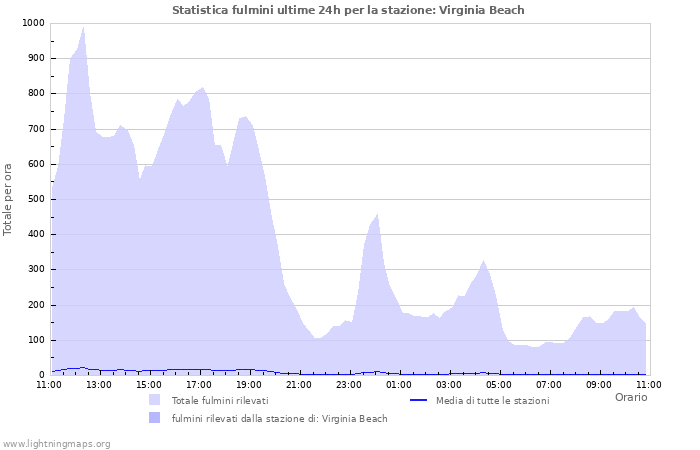Grafico: Statistica fulmini