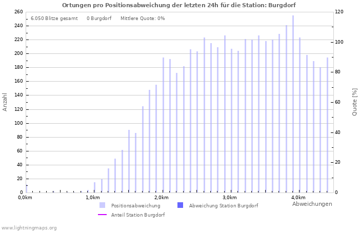 Diagramme: Ortungen pro Positionsabweichung