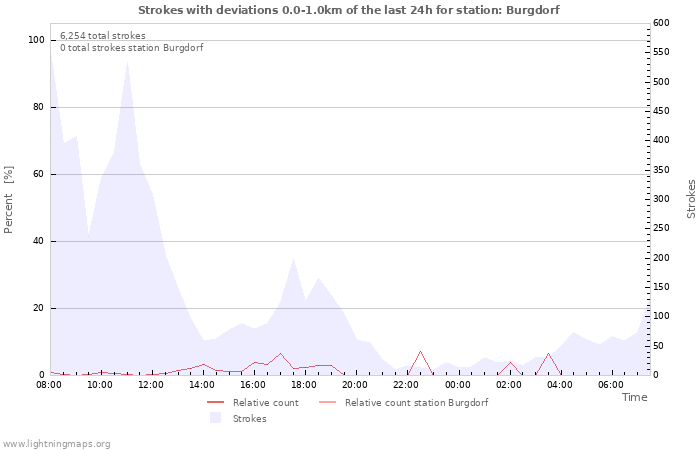 Graphs