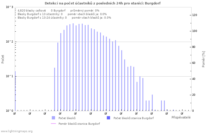 Grafy: Detekcí na počet účastníků