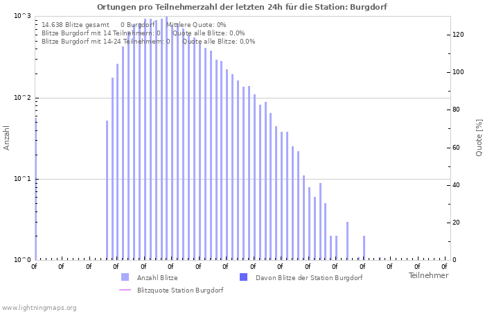 Diagramme: Ortungen pro Teilnehmerzahl