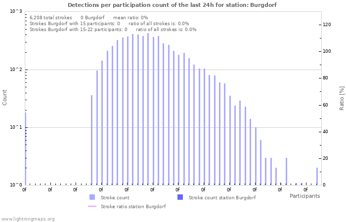 Graphs: Detections per participation count