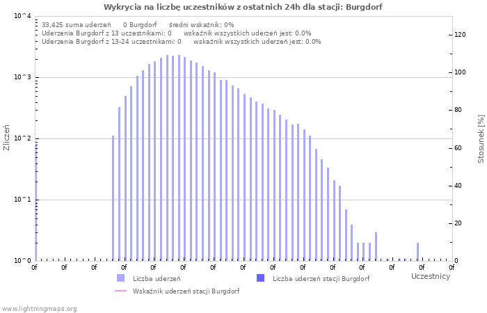 Wykresy: Wykrycia na liczbę uczestników