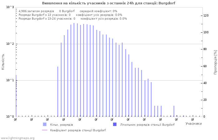 Графіки: Виявлення на кількість учасників