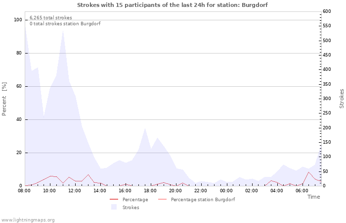 Graphs