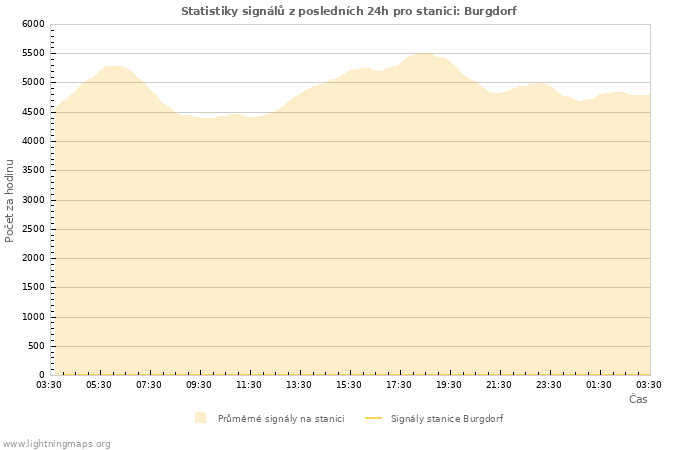 Grafy: Statistiky signálů