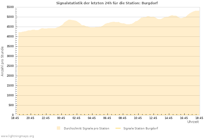 Diagramme: Signalstatistik