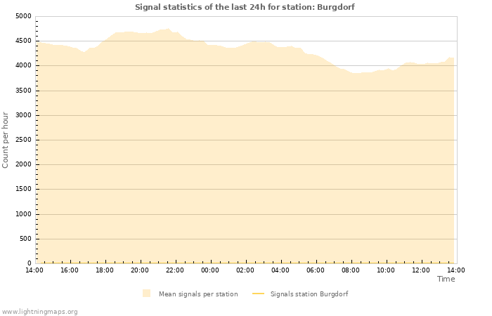 Graphs: Signal statistics