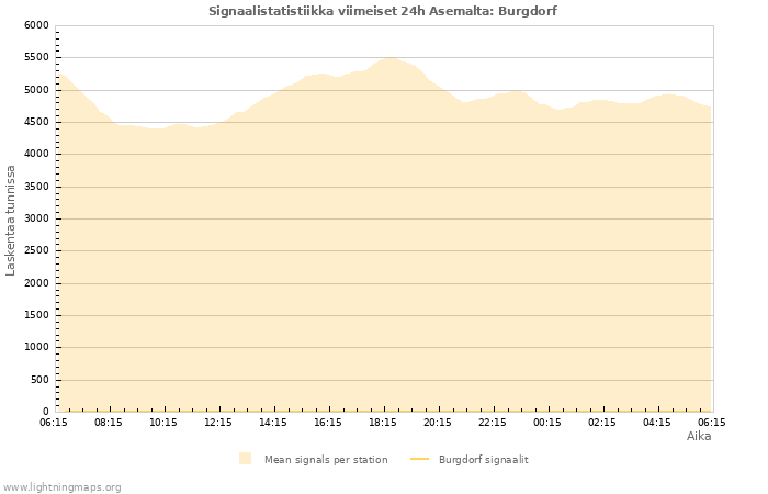Graafit: Signaalistatistiikka