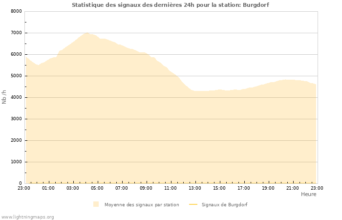 Graphes: Statistique des signaux