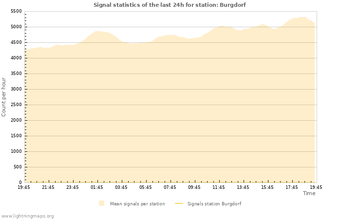 Grafikonok: Signal statistics