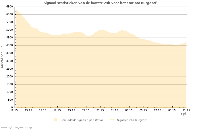 Grafieken: Signaal statistieken