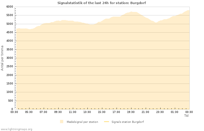 Grafer: Signalstatistik