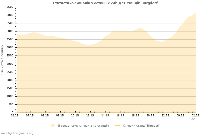 Графіки: Статистика сигналів