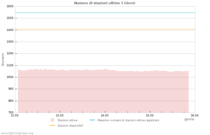 Grafico: Numero di stazioni