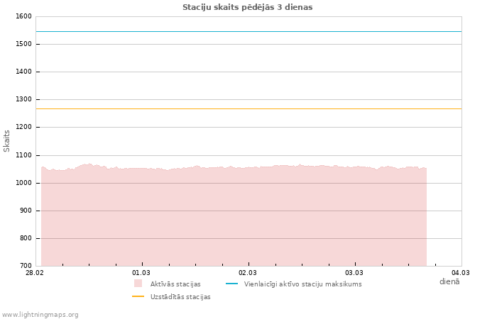 Grafiki: Staciju skaits