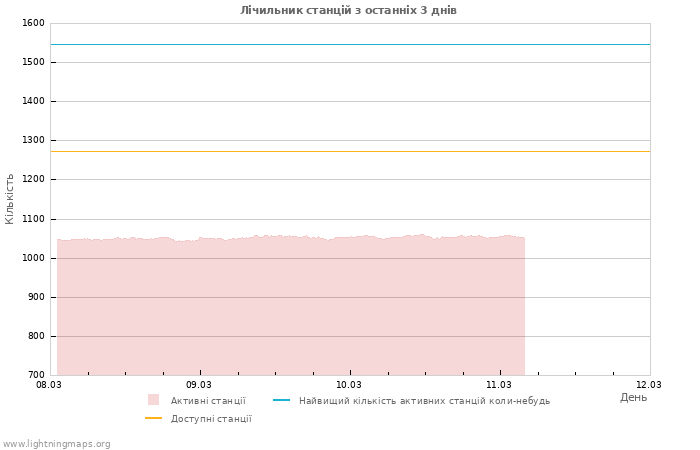 Графіки: Лічильник станцій