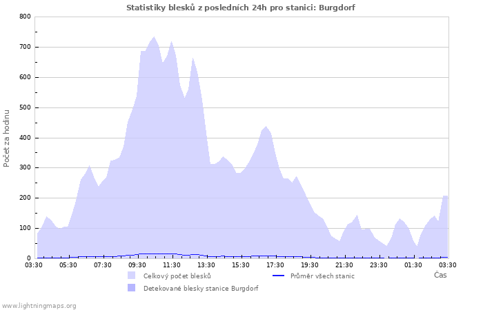 Grafy: Statistiky blesků
