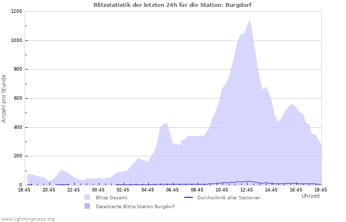 Diagramme: Blitzstatistik