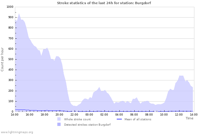 Graphs: Stroke statistics