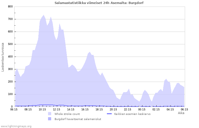 Graafit: Salamastatistiikka