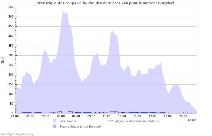 Graphes: Statistique des coups de foudre