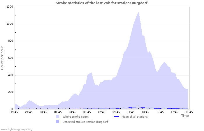 Grafikonok: Stroke statistics
