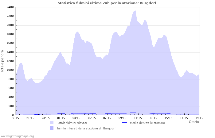 Grafico: Statistica fulmini