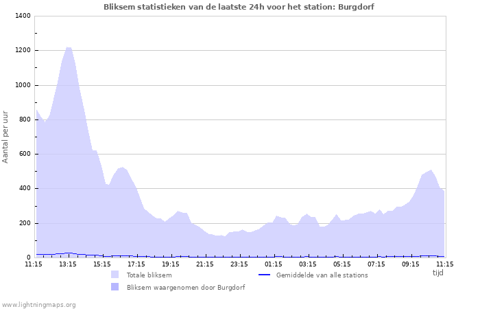 Grafieken: Bliksem statistieken
