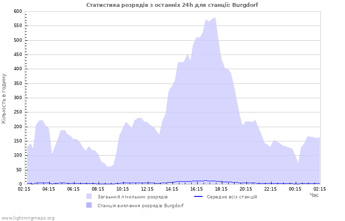 Графіки: Статистика розрядів