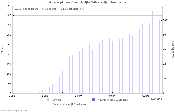 Grafiki: Izkliede pēc nobīdes