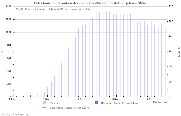 Graphes: Détections par déviation