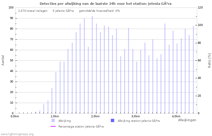 Grafieken: Detecties per afwijking